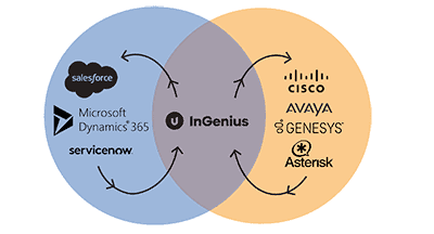 Link Salesforce, Microsoft Dynamics 365, or ServiceNow CRM with Cisco, Avaya, Genesys or Asterisk phone system